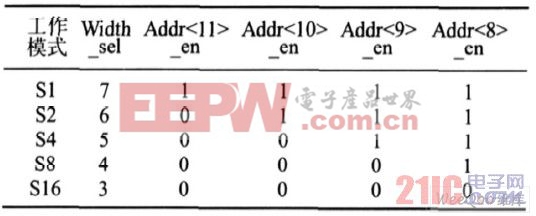 不同數(shù)據(jù)位寬的地址使能