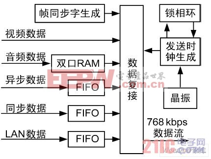 复接器组成框图