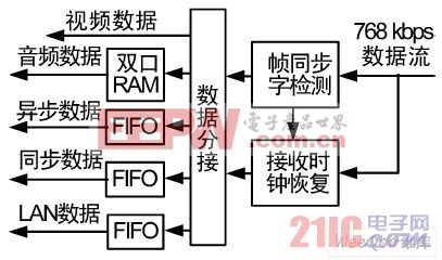  分接器組成框圖