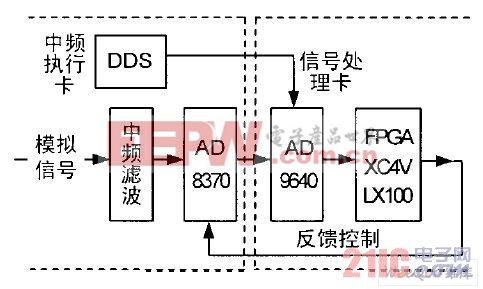 硬件測試板卡