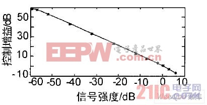 輸入信號強度及對應的AGC 增益