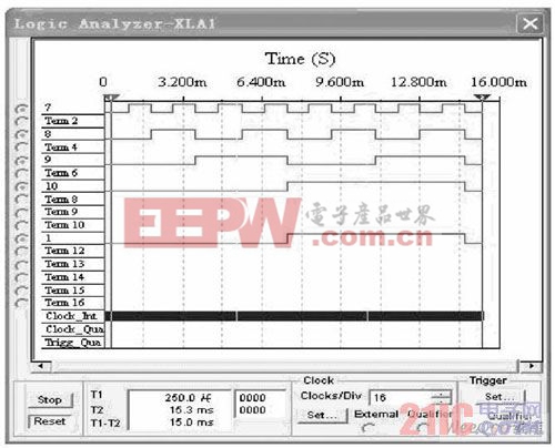  A1 A0 = 11 時的仿真實驗波形