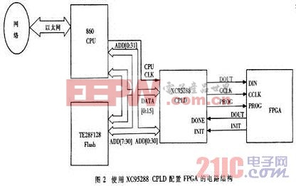 采用XC95288CPLD配置FPGA的具體電路設(shè)計結(jié)構(gòu)