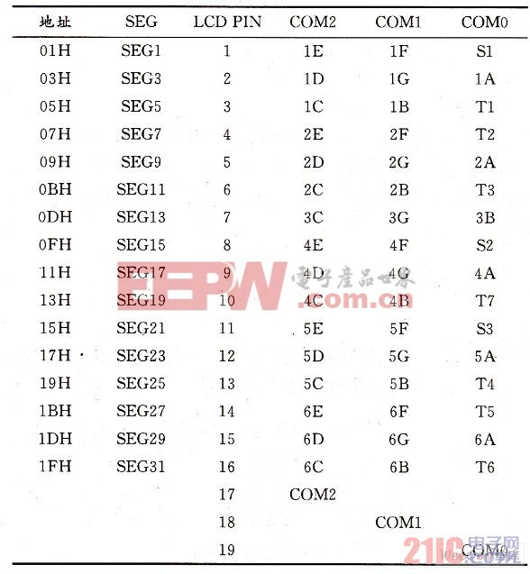 HT1621的RAM段码映射表