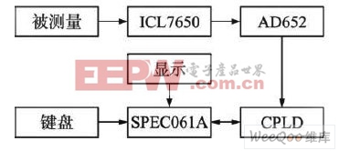 所設計的系統(tǒng)框圖