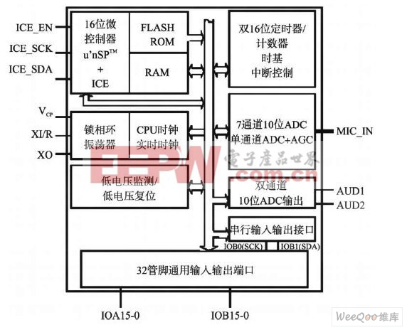 單片機結(jié)構(gòu)框圖