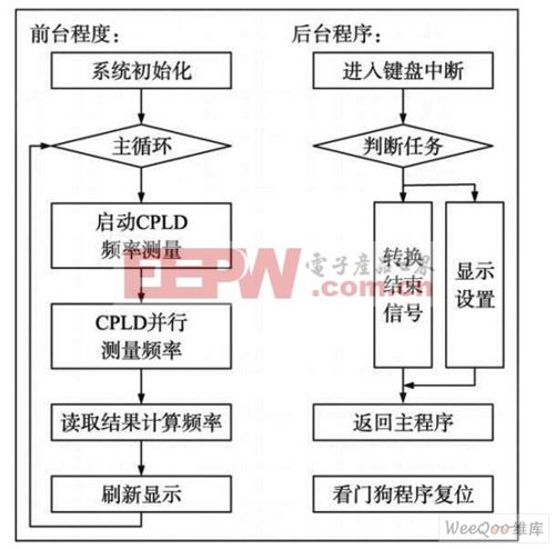 控制程序流程圖