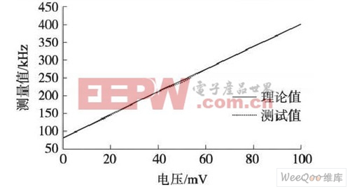 V /F轉(zhuǎn)換測(cè)量對(duì)比值