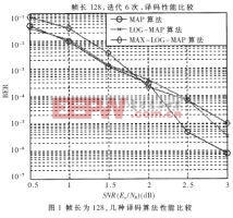 幀長為128，迭代6次，BER=10-5的數(shù)量級時， MAX-LOG-MAP算法的譯碼性能比MAP算法差大約0.6dB