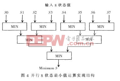 8狀態(tài)值最小值運算單元