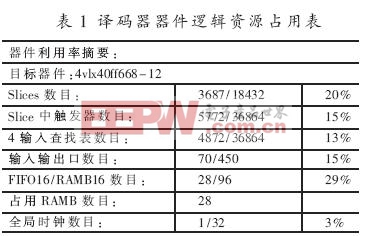 整個譯碼器占用邏輯資源