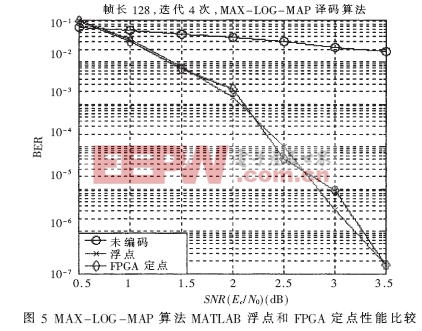 MATLAB浮點算法和FPGA定點實現(xiàn)的譯碼性能比較