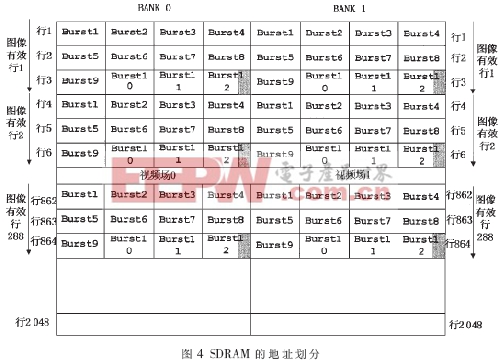 SDRAM的具體劃分圖