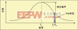 圖2 振蕩器功率譜。