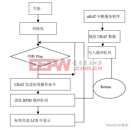 軟件部分程序執(zhí)行流程