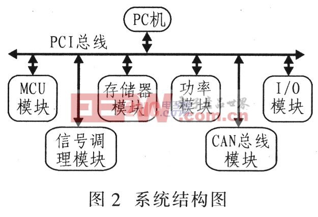 CPLD在基于PCI总线的功率模块设计中的应用