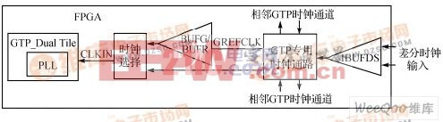 Rocket I/O GTP时钟输入方式