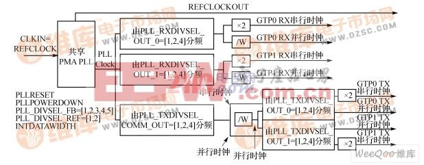  PLL内部时钟变换结构