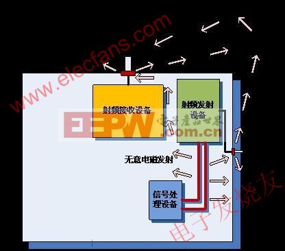  单机设备无意电磁发射对射频接收设备的干扰示例 www.elecfans.com