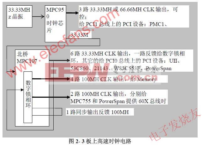 高速時鐘信號 www.elecfans.com