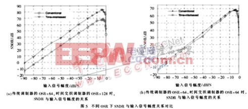 傳統(tǒng)調(diào)制器