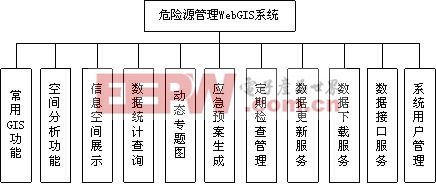 基于WebGIS的危險源管理系統(tǒng)的設(shè)計與實現(xiàn)