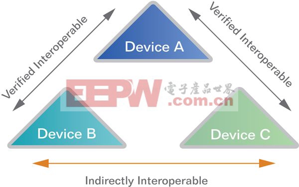 圖1：設(shè)備之間的間接互操作性。