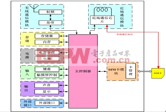 圖3  近場(chǎng)通信移動(dòng)臺(tái)硬件結(jié)構(gòu)