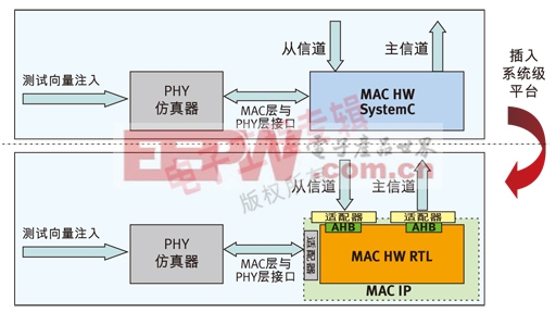 圖2：從SystemC MAC HW向VHDL RTL MAC HW適配器的轉(zhuǎn)換。