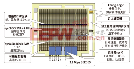圖3：LatticeECP3中檔FPGA框圖，內(nèi)有集成的SERDES模塊。