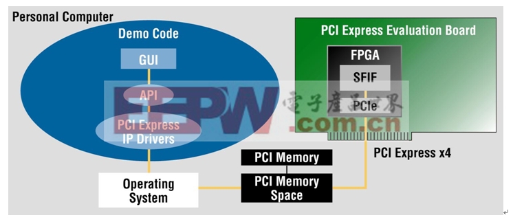 圖4：Lattice PCI Express的演示。