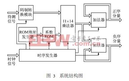   系統(tǒng)結(jié)構(gòu)如圖3所示。