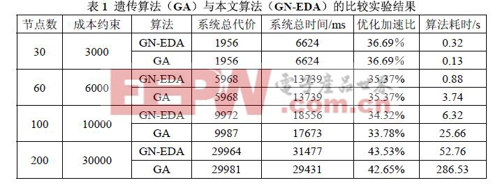 遺傳算法（GA）與本文算法（GN-EDA ）的比較實驗結果