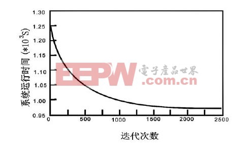 系統(tǒng)性能收斂曲線