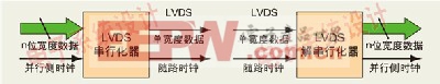 图1：LVDS串行器/解串器的功能示意图。