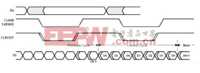圖7：LVDS95輸出時序。