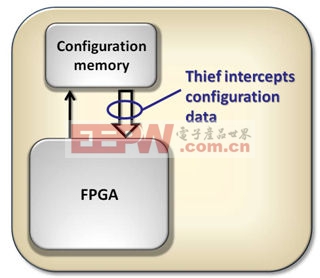 图1：偷窃一个FPGA设计并不复杂。