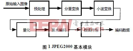 JPEG2000的几个基本模块