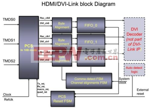 基于FPGA的DVI/HDMI接口實現(xiàn)