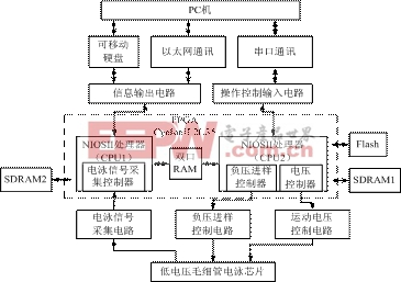 低電壓運動控制模塊硬件電路結構圖