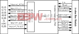 低電壓運(yùn)動(dòng)控制流程圖 圖6 毛細(xì)管電泳芯片采集與控制軟件結(jié)構(gòu)圖