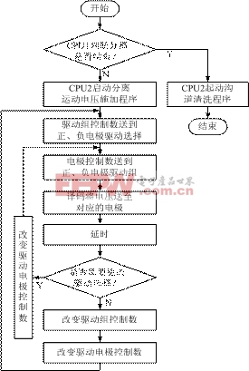 毛細(xì)管電泳芯片采集與控制軟件結(jié)構(gòu)圖