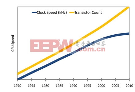 摩尔定律表明处理器速度不能更快了