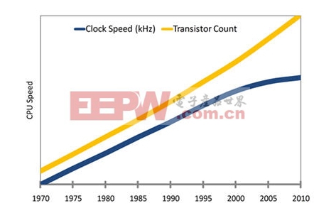 摩爾定律表明處理器速度不能更快了