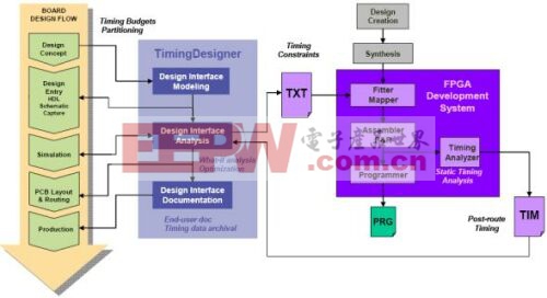 图5：TimingDesigner软件为FPGA设计流程提供直观的界面。