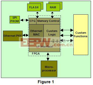 FPGA与微处理器相连的系统