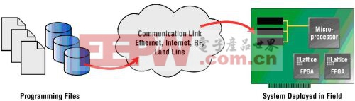 用最短的中斷系統(tǒng)時間進(jìn)行遠(yuǎn)程更新