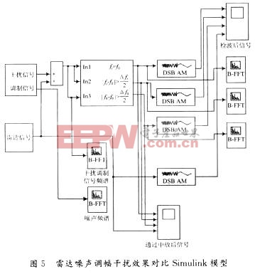 雷達噪聲調幅干擾效果對比Simulink模型