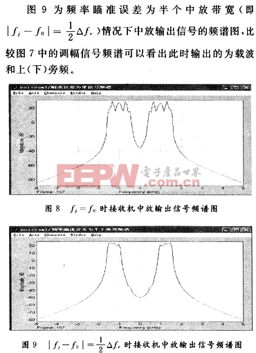 輸出信號的頻譜圖