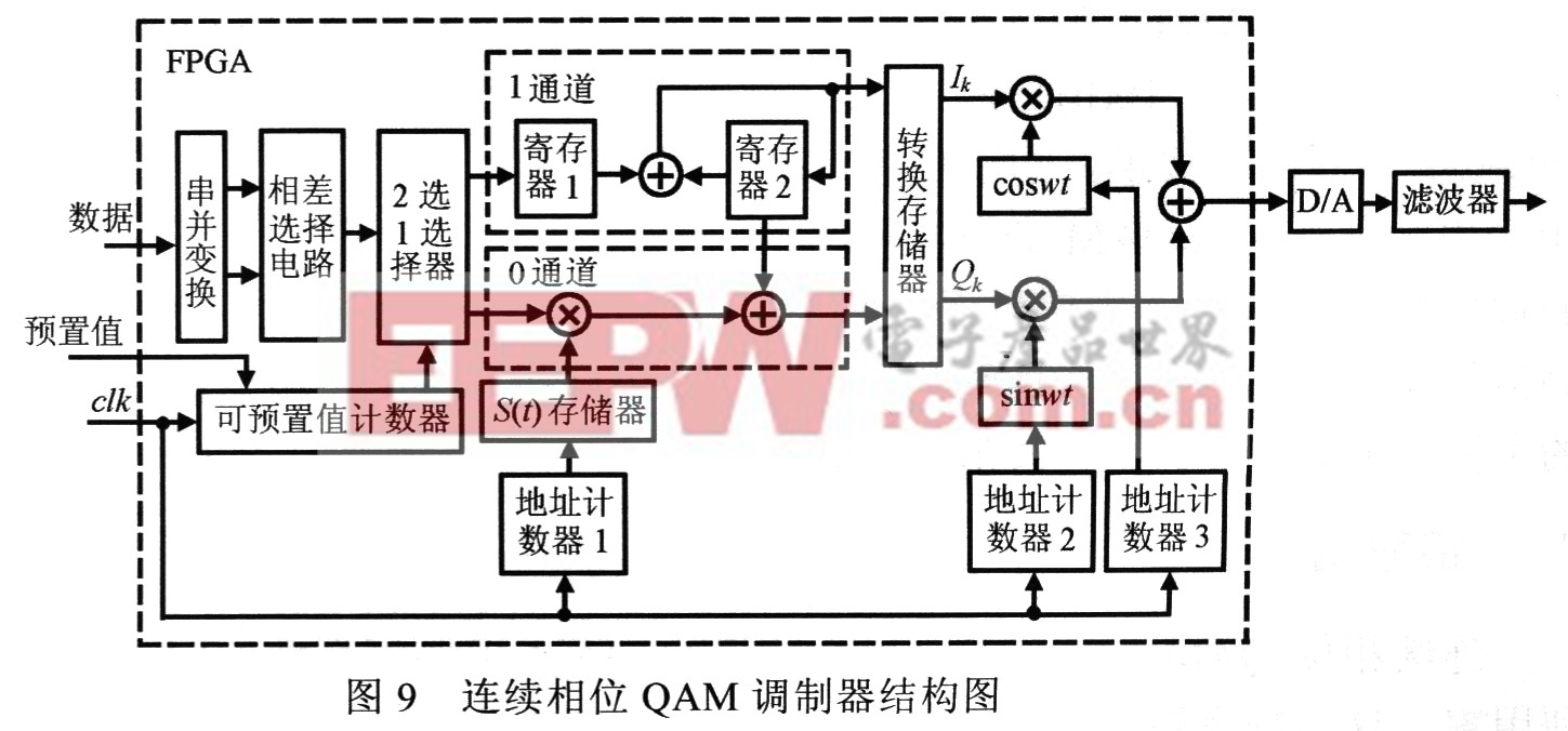 连续相位QAM调制技术及其FPGA实现